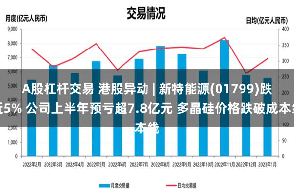 A股杠杆交易 港股异动 | 新特能源(01799)跌近5% 公司上半年预亏超7.8亿元 多晶硅价格跌破成本线