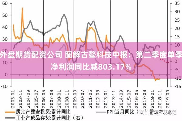 外盘期货配资公司 图解古鳌科技中报：第二季度单季净利润同比减803.17%